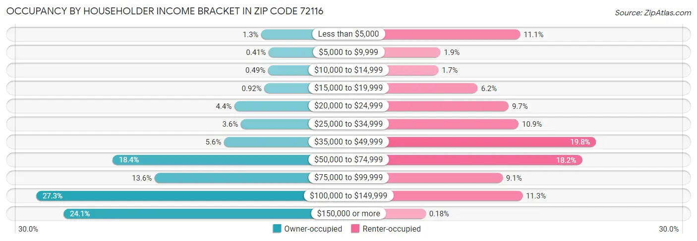 Occupancy by Householder Income Bracket in Zip Code 72116