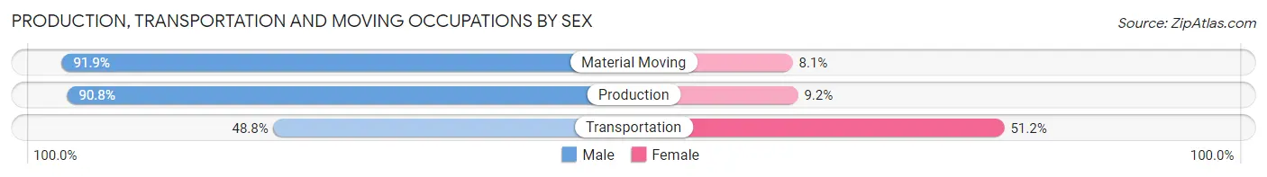 Production, Transportation and Moving Occupations by Sex in Zip Code 72116