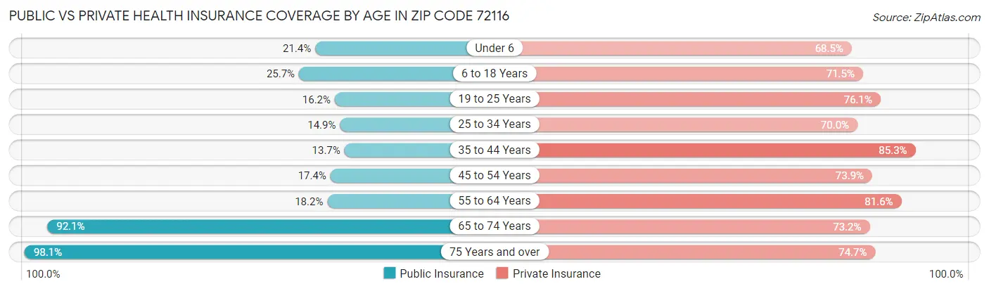 Public vs Private Health Insurance Coverage by Age in Zip Code 72116