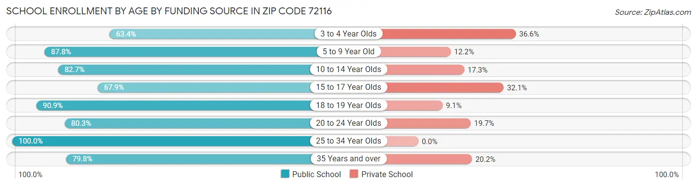 School Enrollment by Age by Funding Source in Zip Code 72116