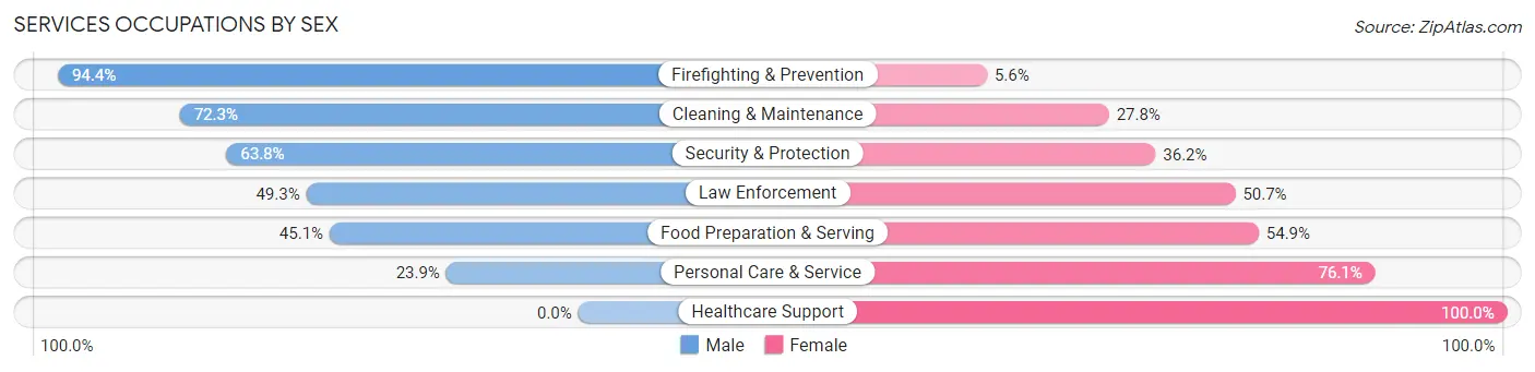 Services Occupations by Sex in Zip Code 72116