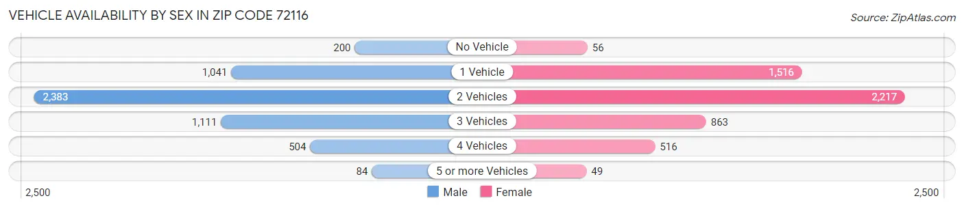 Vehicle Availability by Sex in Zip Code 72116