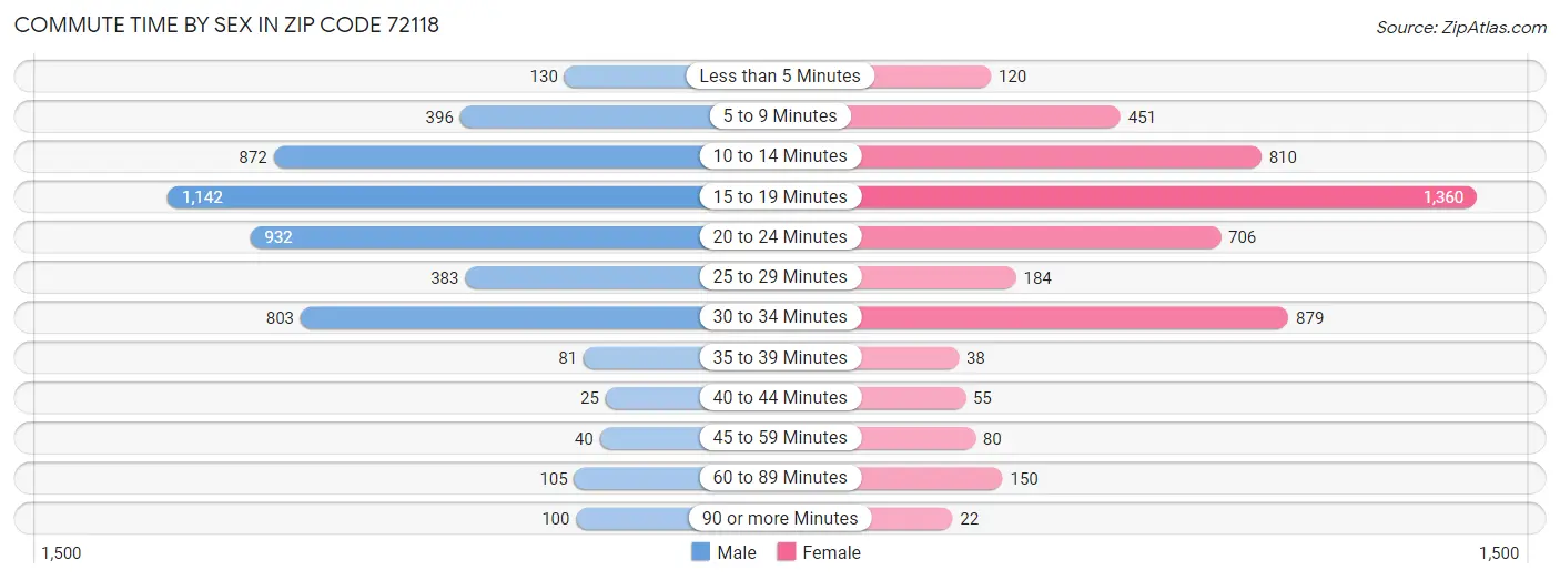 Commute Time by Sex in Zip Code 72118