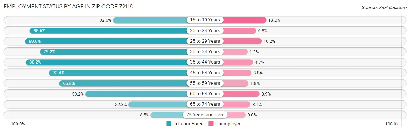 Employment Status by Age in Zip Code 72118