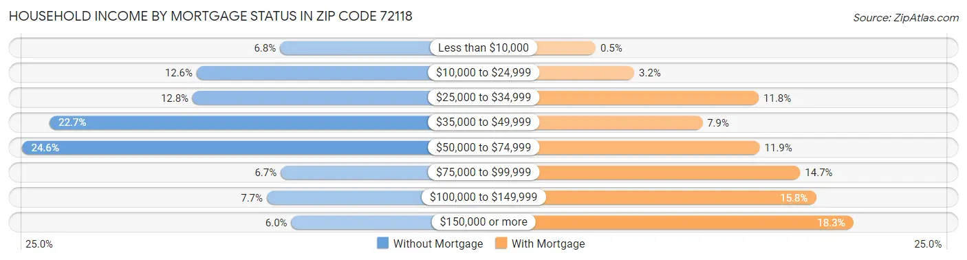 Household Income by Mortgage Status in Zip Code 72118