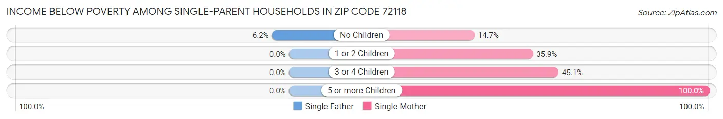 Income Below Poverty Among Single-Parent Households in Zip Code 72118