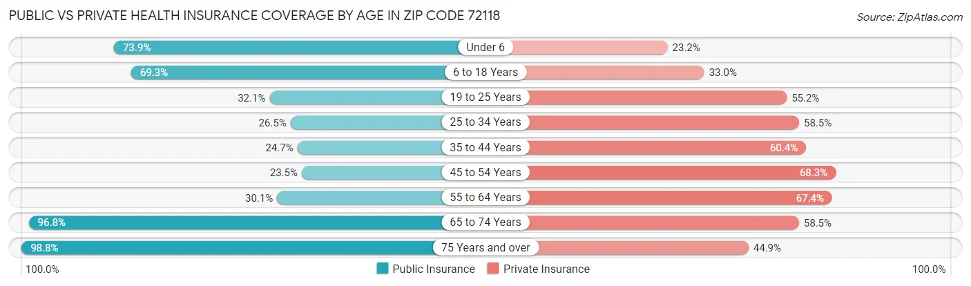 Public vs Private Health Insurance Coverage by Age in Zip Code 72118