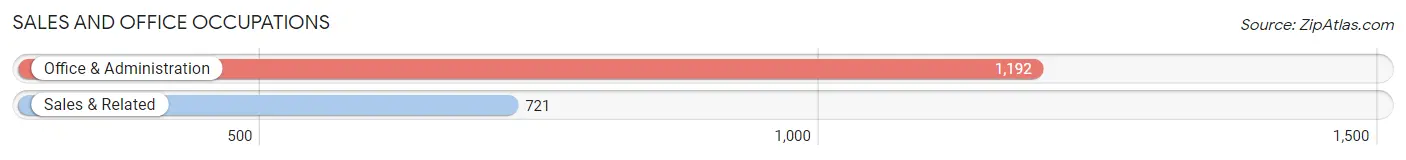 Sales and Office Occupations in Zip Code 72118