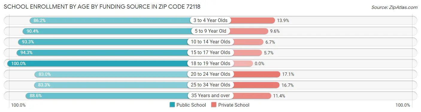 School Enrollment by Age by Funding Source in Zip Code 72118