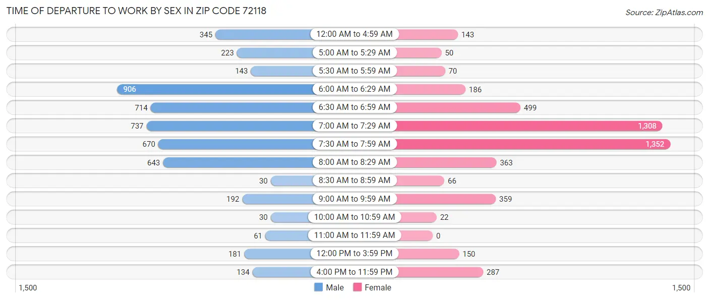 Time of Departure to Work by Sex in Zip Code 72118