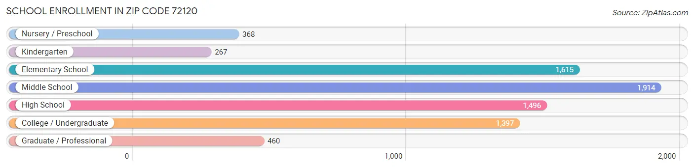 School Enrollment in Zip Code 72120