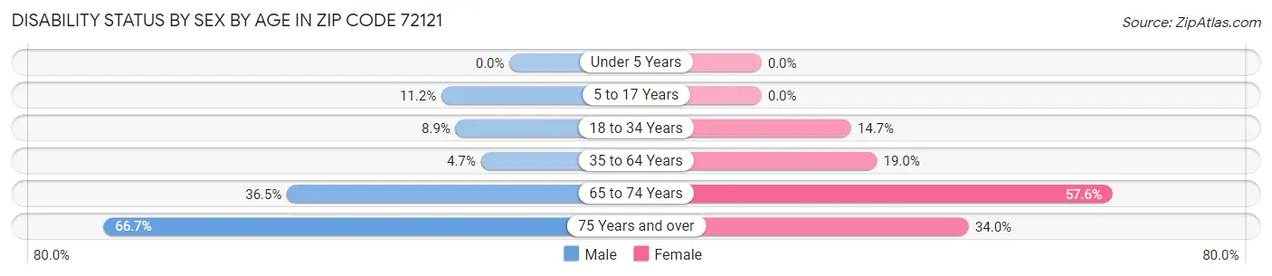 Disability Status by Sex by Age in Zip Code 72121