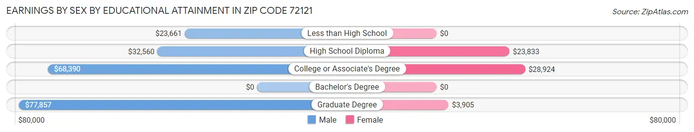 Earnings by Sex by Educational Attainment in Zip Code 72121