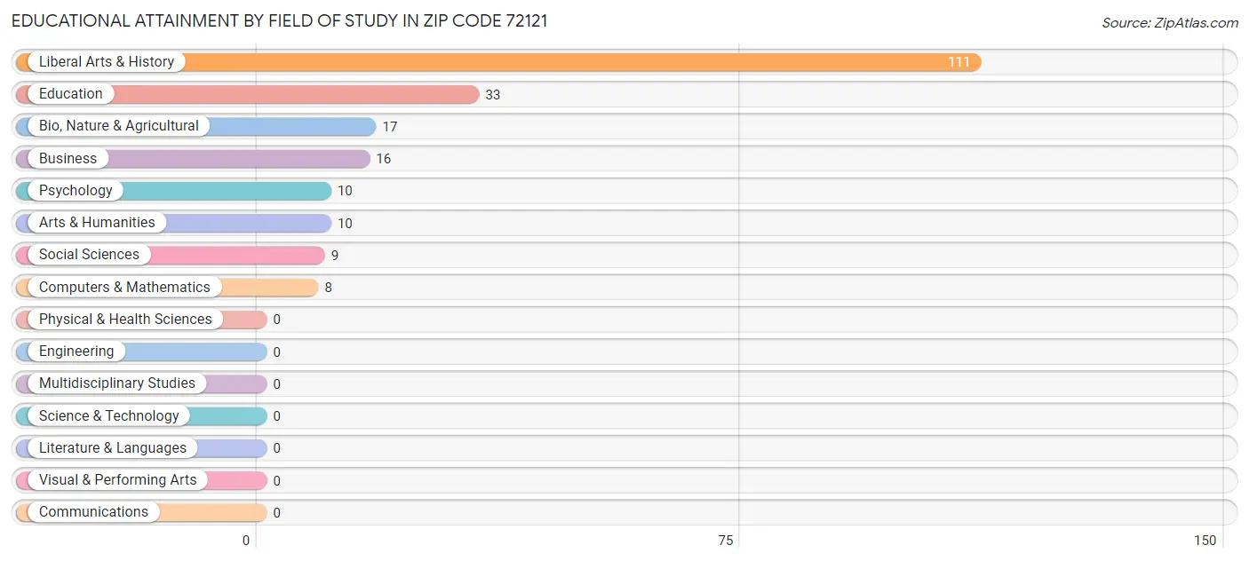 Educational Attainment by Field of Study in Zip Code 72121