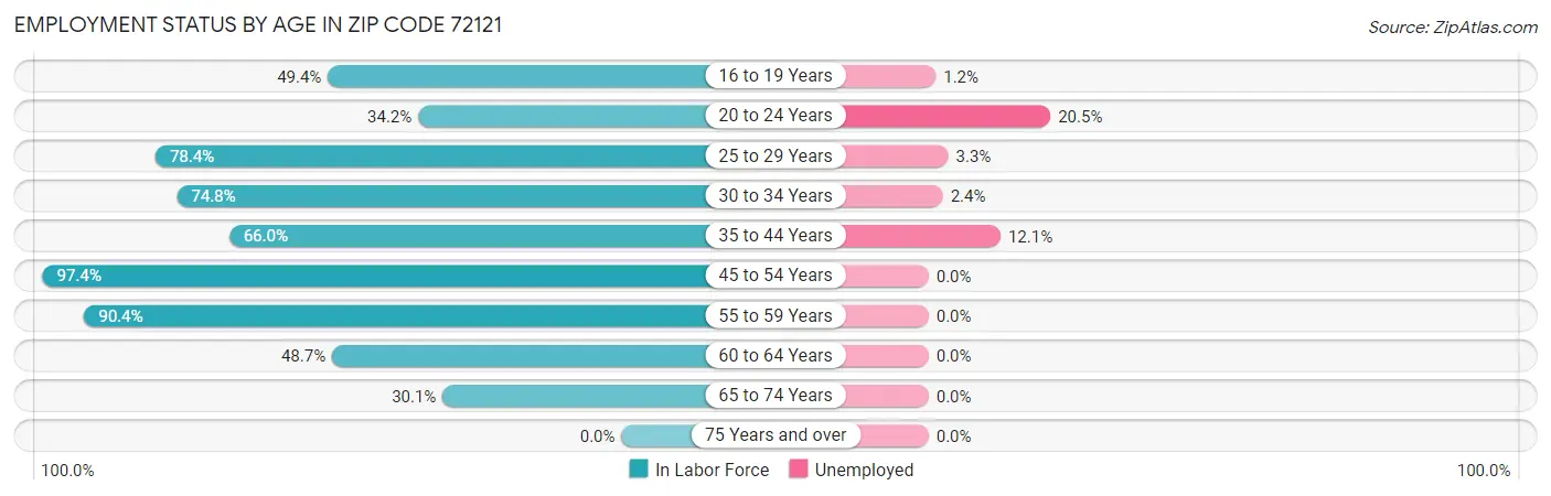 Employment Status by Age in Zip Code 72121