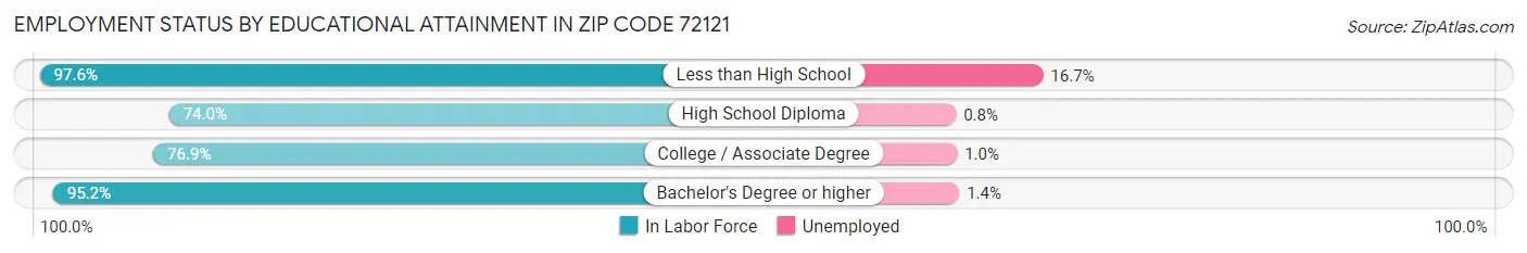 Employment Status by Educational Attainment in Zip Code 72121