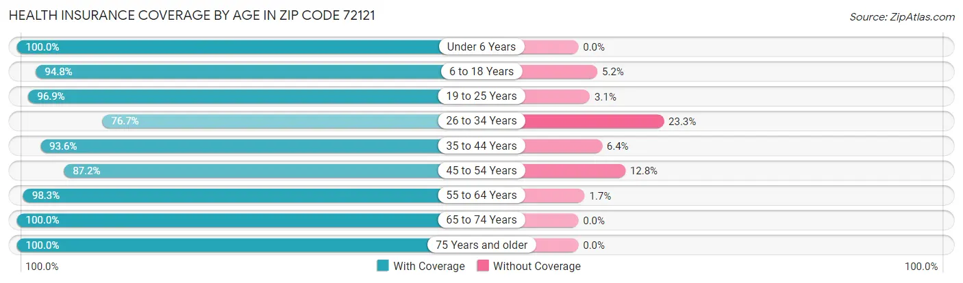 Health Insurance Coverage by Age in Zip Code 72121