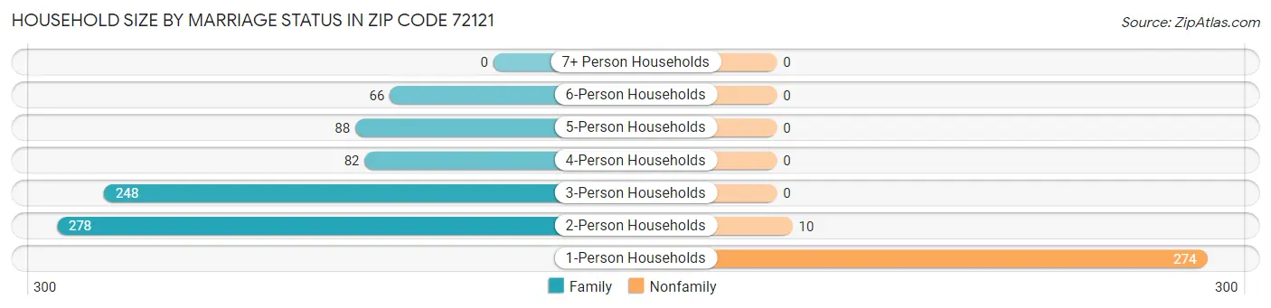 Household Size by Marriage Status in Zip Code 72121