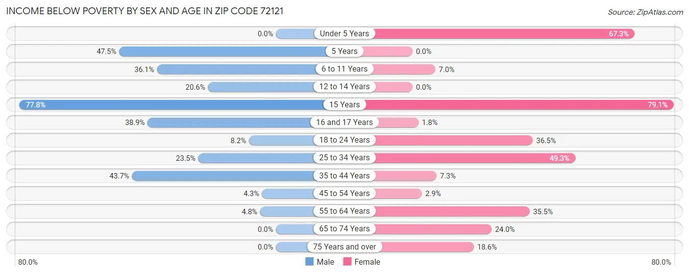 Income Below Poverty by Sex and Age in Zip Code 72121