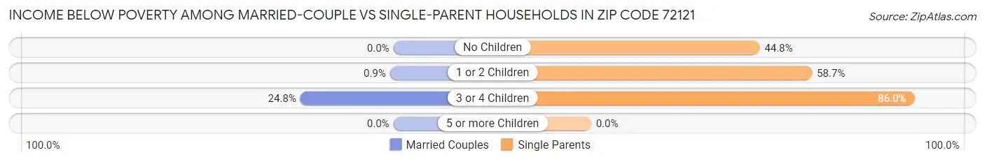 Income Below Poverty Among Married-Couple vs Single-Parent Households in Zip Code 72121