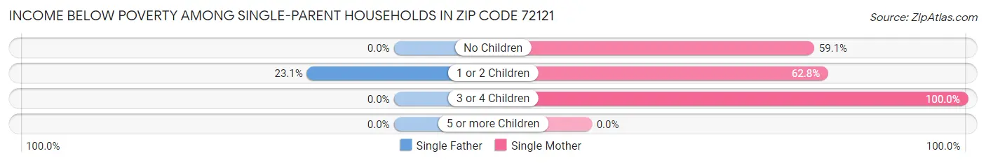 Income Below Poverty Among Single-Parent Households in Zip Code 72121