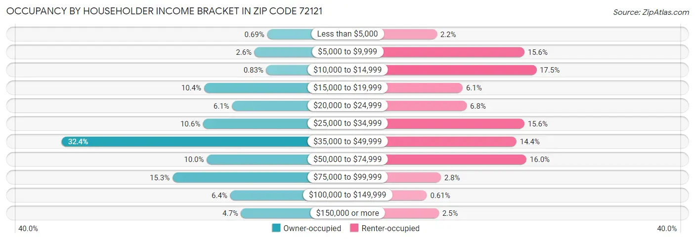 Occupancy by Householder Income Bracket in Zip Code 72121
