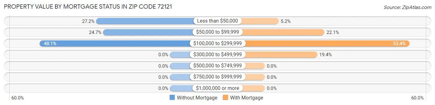Property Value by Mortgage Status in Zip Code 72121