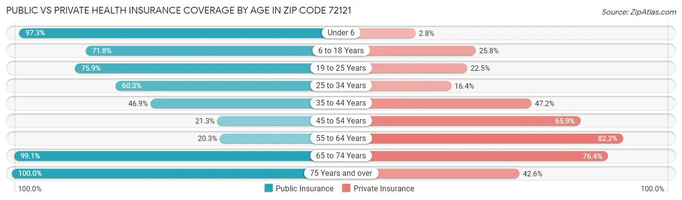 Public vs Private Health Insurance Coverage by Age in Zip Code 72121