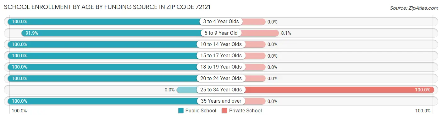 School Enrollment by Age by Funding Source in Zip Code 72121
