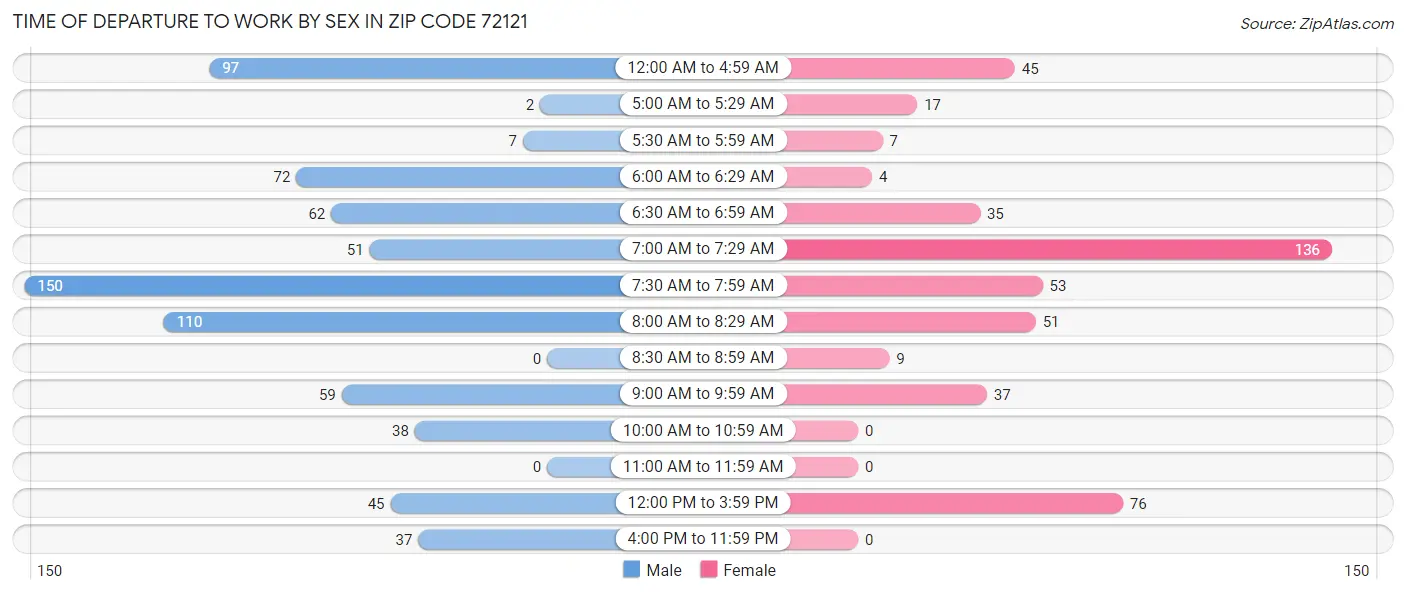 Time of Departure to Work by Sex in Zip Code 72121