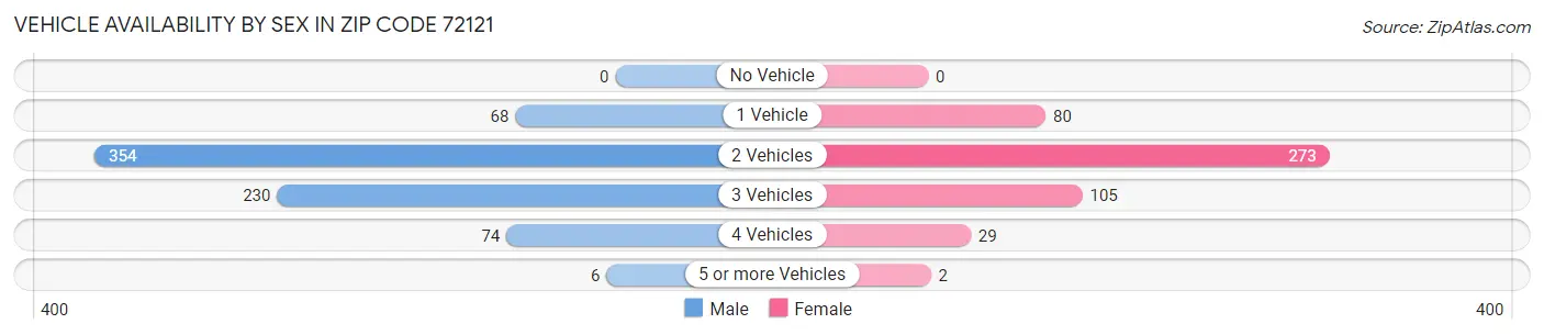 Vehicle Availability by Sex in Zip Code 72121