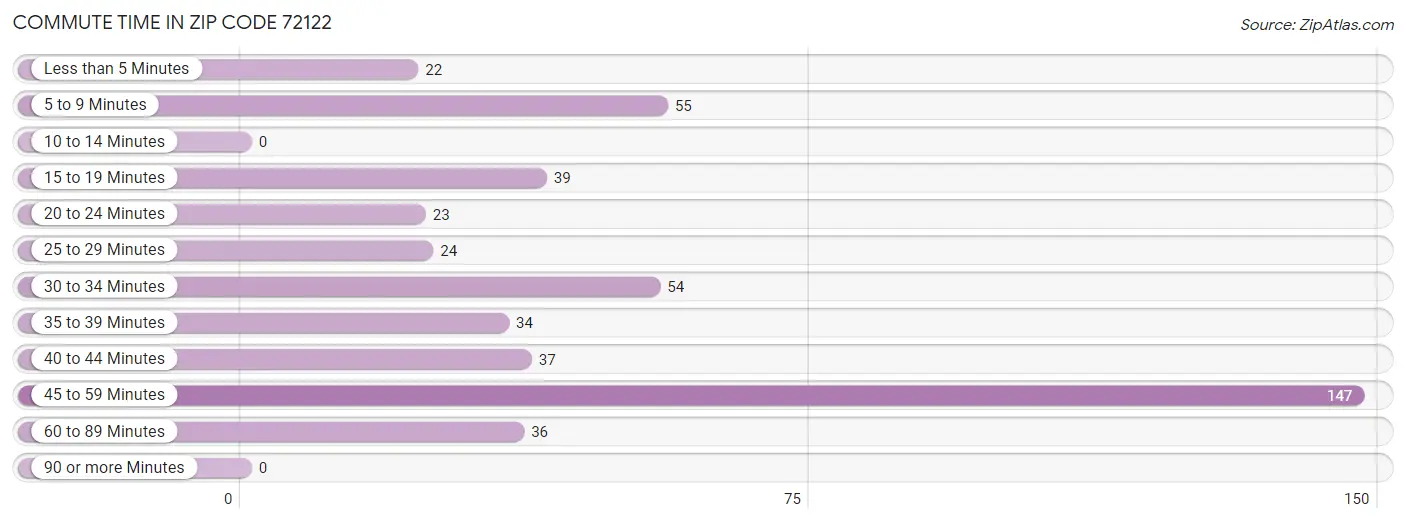 Commute Time in Zip Code 72122