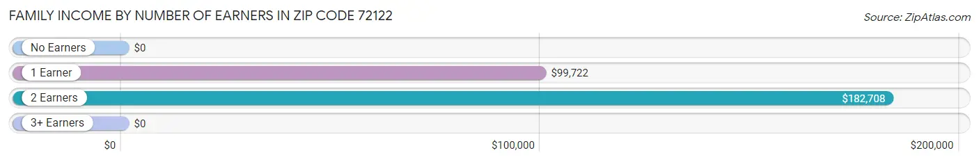 Family Income by Number of Earners in Zip Code 72122