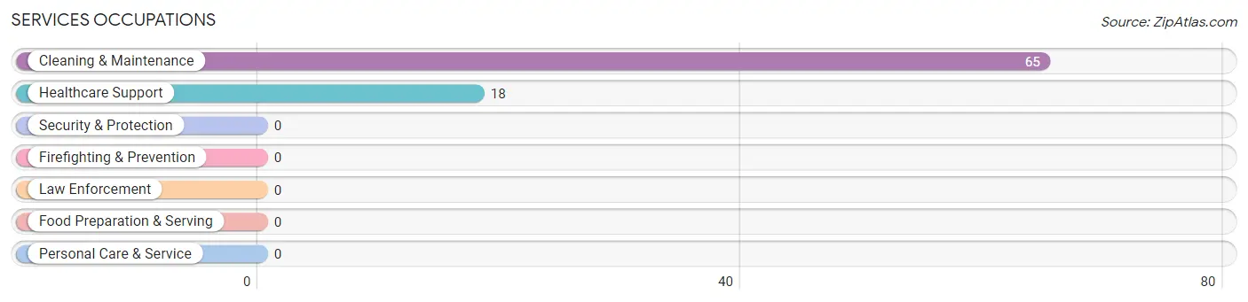 Services Occupations in Zip Code 72122