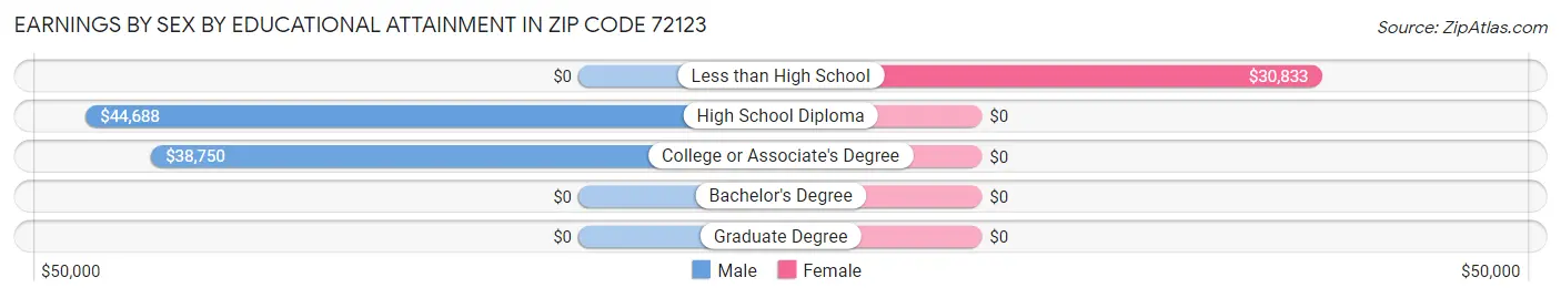 Earnings by Sex by Educational Attainment in Zip Code 72123