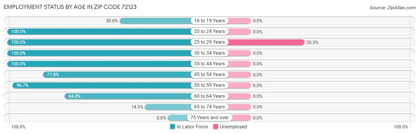 Employment Status by Age in Zip Code 72123