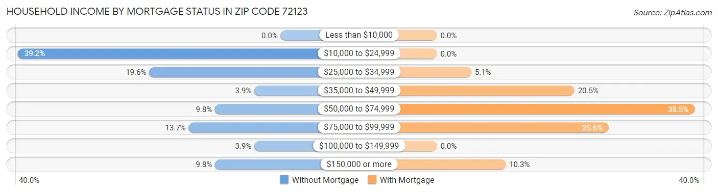 Household Income by Mortgage Status in Zip Code 72123