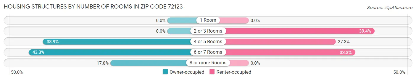 Housing Structures by Number of Rooms in Zip Code 72123