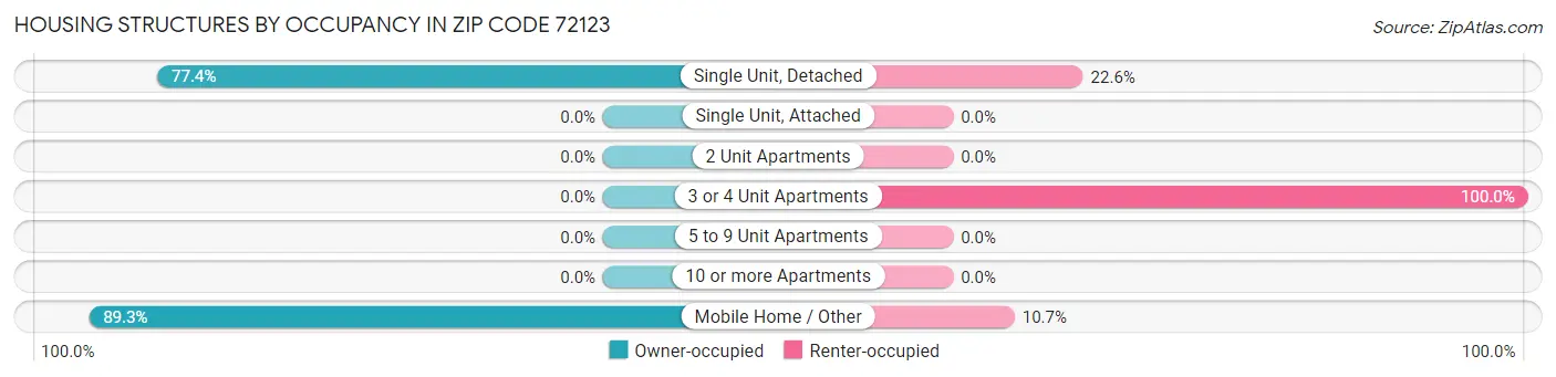 Housing Structures by Occupancy in Zip Code 72123