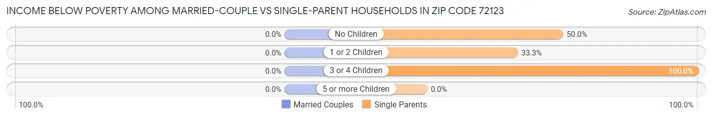 Income Below Poverty Among Married-Couple vs Single-Parent Households in Zip Code 72123