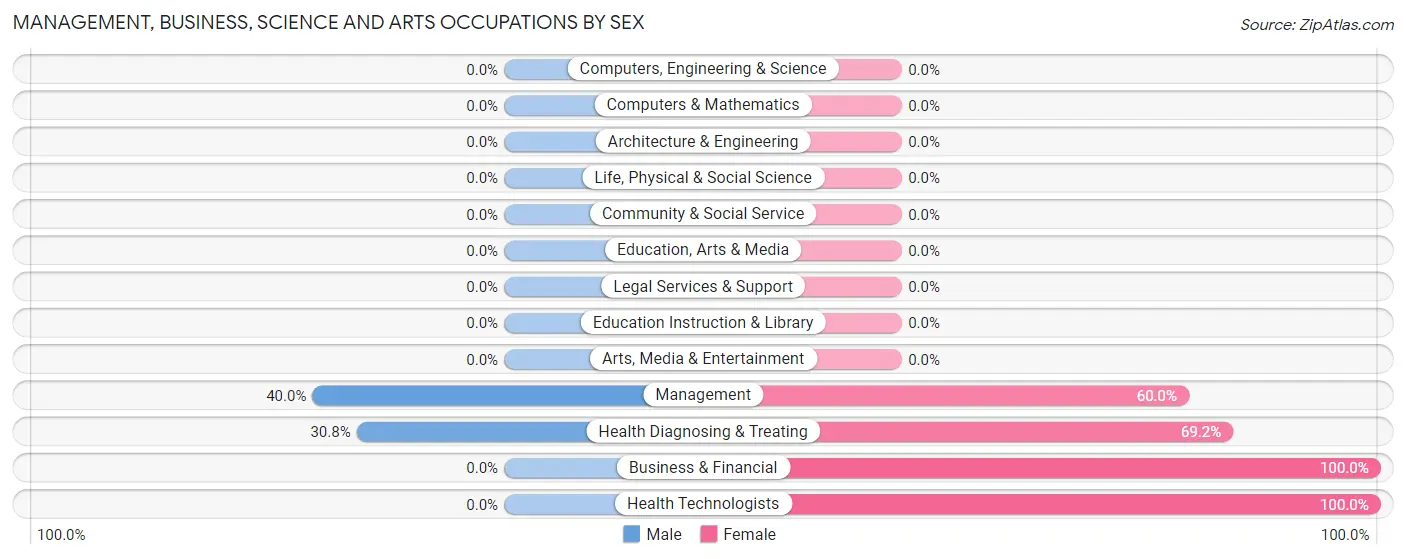 Management, Business, Science and Arts Occupations by Sex in Zip Code 72123