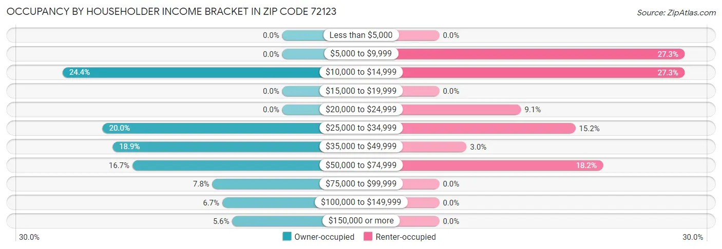 Occupancy by Householder Income Bracket in Zip Code 72123