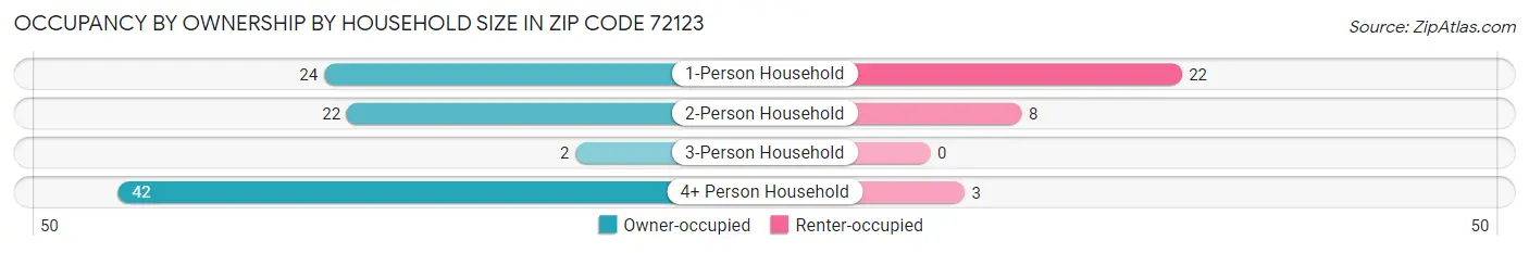 Occupancy by Ownership by Household Size in Zip Code 72123