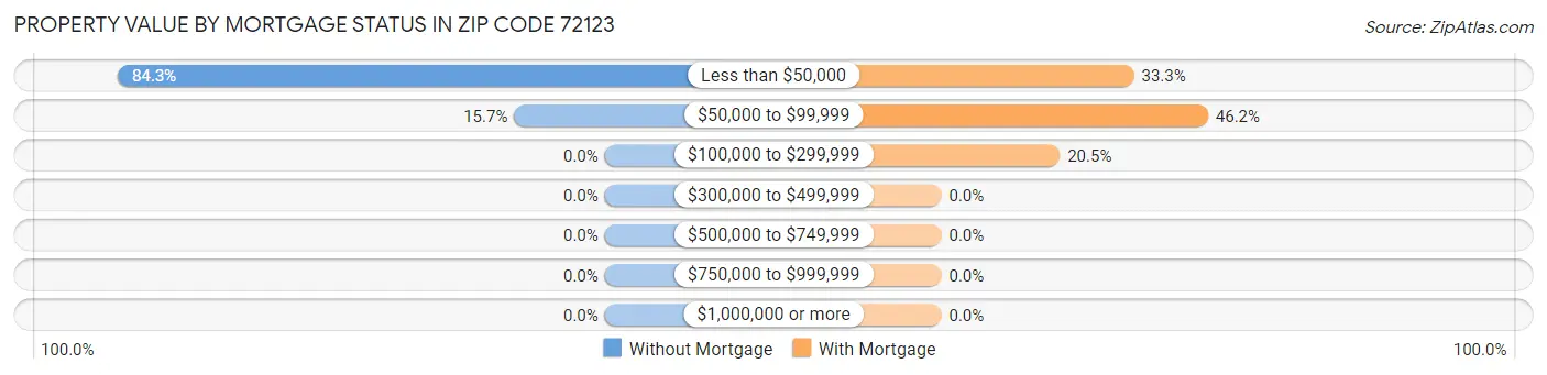 Property Value by Mortgage Status in Zip Code 72123