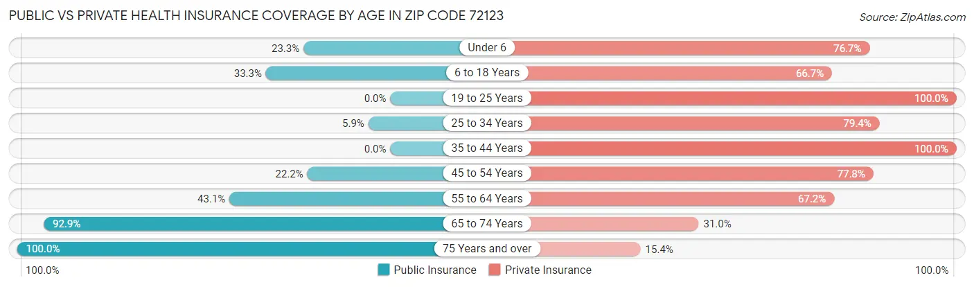 Public vs Private Health Insurance Coverage by Age in Zip Code 72123