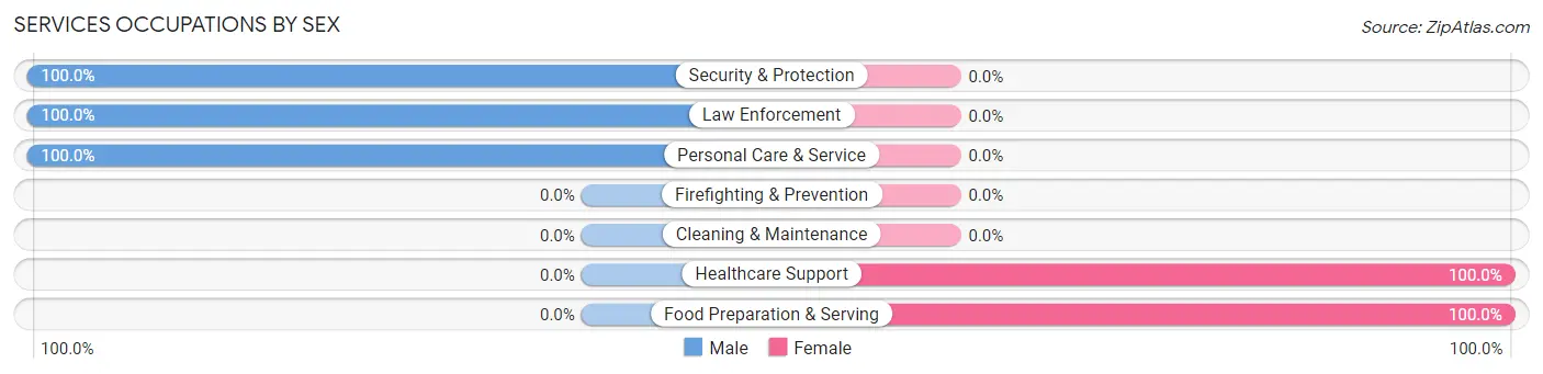 Services Occupations by Sex in Zip Code 72123