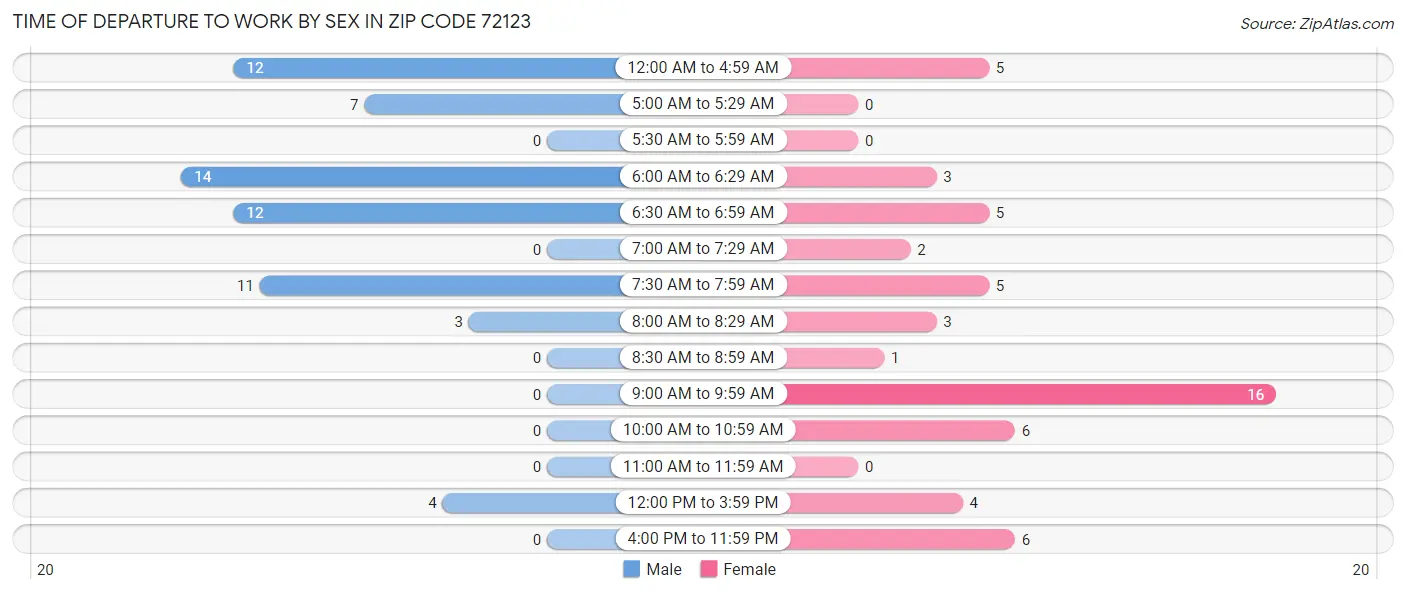 Time of Departure to Work by Sex in Zip Code 72123