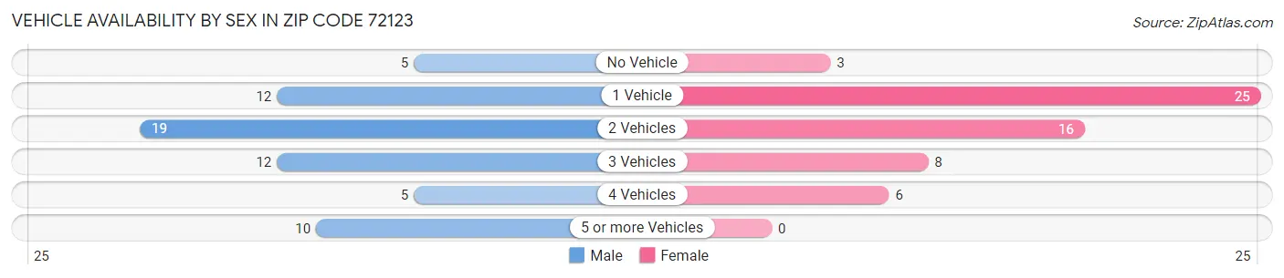 Vehicle Availability by Sex in Zip Code 72123