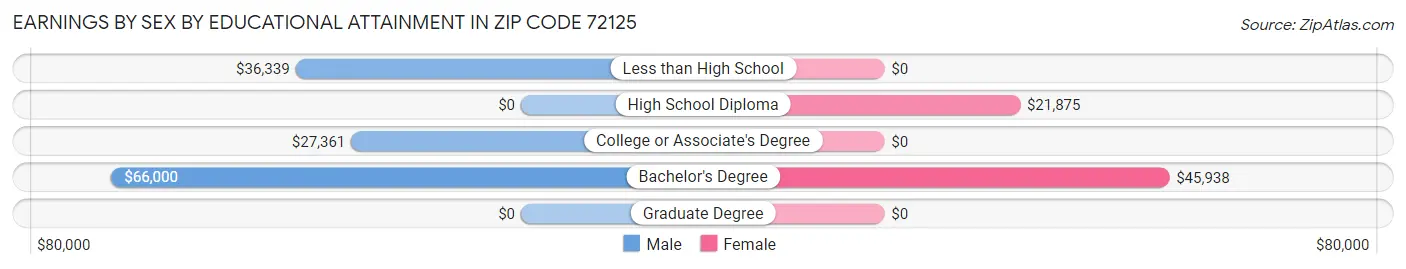 Earnings by Sex by Educational Attainment in Zip Code 72125