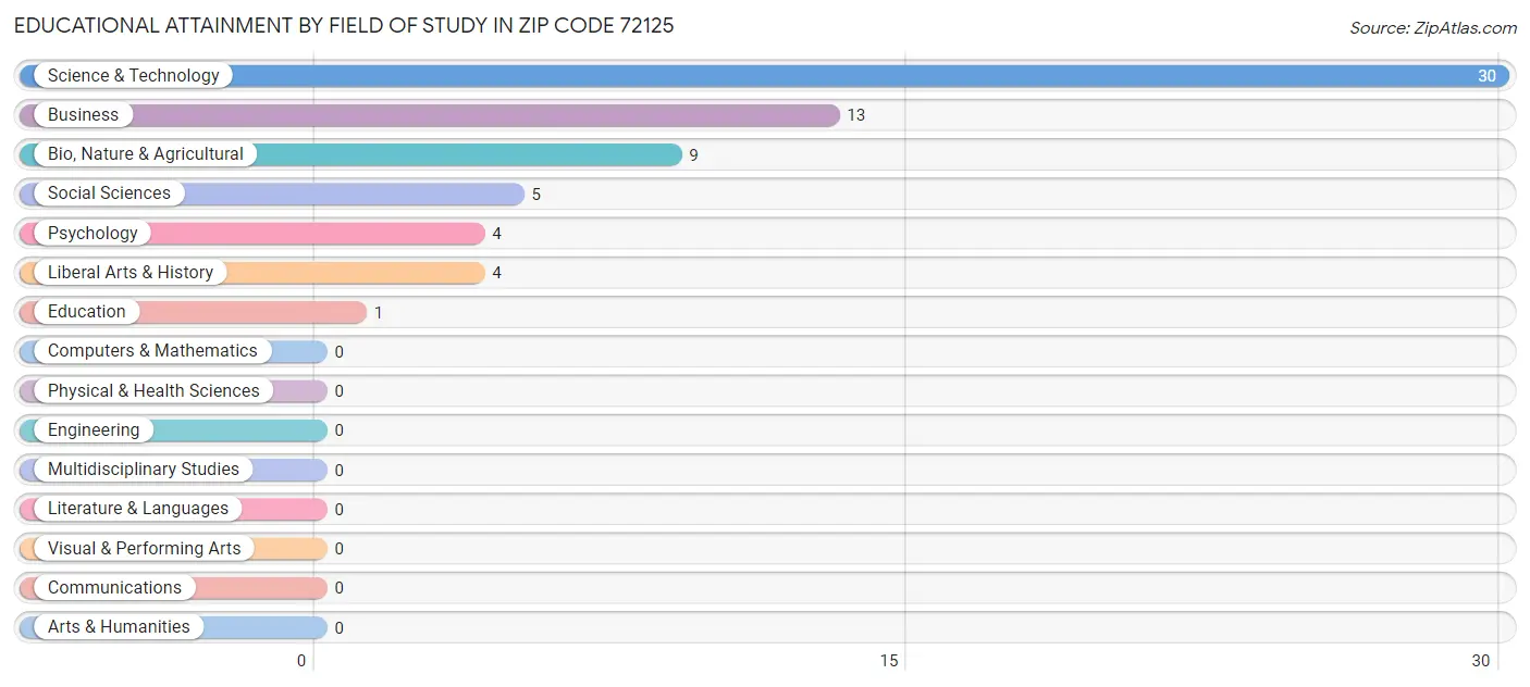 Educational Attainment by Field of Study in Zip Code 72125
